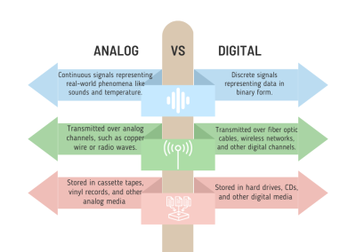 Signs showing difference between analog or digital communication